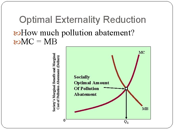 Optimal Externality Reduction How much pollution abatement? MC = MB Society’s Marginal Benefit and