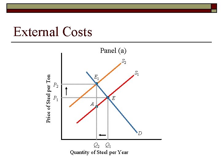 External Costs Panel (a) Price of Steel per Ton S 2 S 1 E