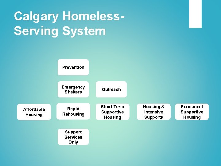 Calgary Homeless. Serving System Prevention Affordable Housing Emergency Shelters Outreach Rapid Rehousing Short-Term Supportive