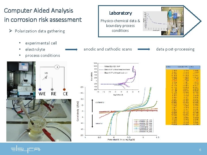 Computer Aided Analysis in corrosion risk assessment Ø Polarization data gathering • • • Computer Aided Analysis in corrosion risk assessment Ø Polarization data gathering • • •