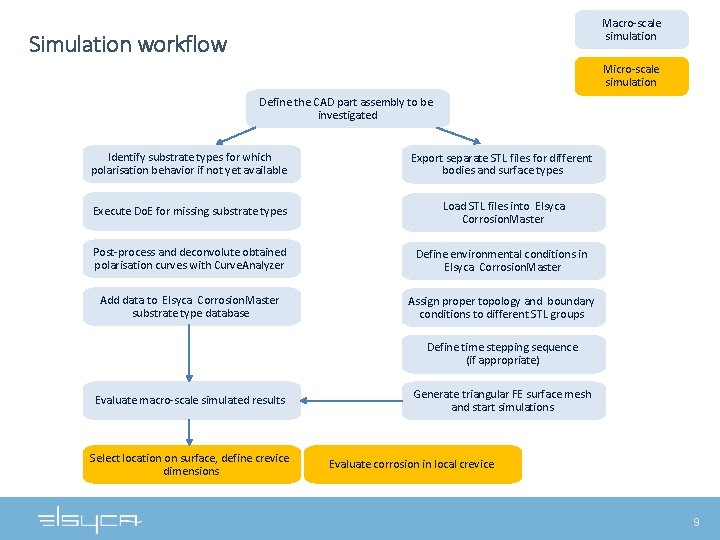 Macro-scale simulation Simulation workflow Micro-scale simulation Define the CAD part assembly to be investigated Macro-scale simulation Simulation workflow Micro-scale simulation Define the CAD part assembly to be investigated