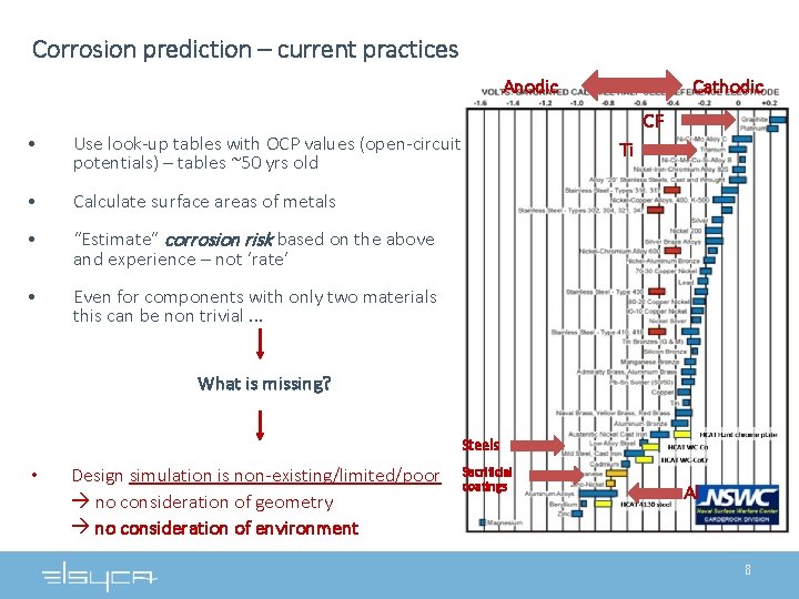 Corrosion prediction – current practices Cathodic Anodic • Use look-up tables with OCP values Corrosion prediction – current practices Cathodic Anodic • Use look-up tables with OCP values
