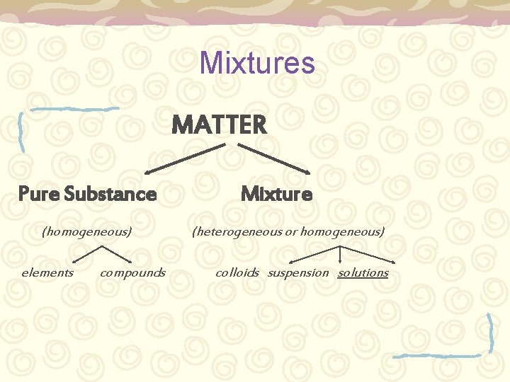 Mixtures MATTER Pure Substance (homogeneous) elements compounds Mixture (heterogeneous or homogeneous) colloids suspension solutions