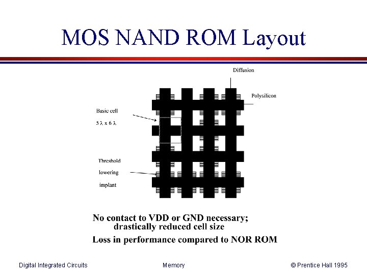 MOS NAND ROM Layout Digital Integrated Circuits Memory © Prentice Hall 1995 