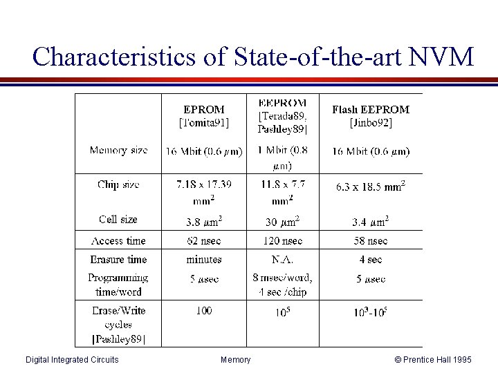 Characteristics of State-of-the-art NVM Digital Integrated Circuits Memory © Prentice Hall 1995 