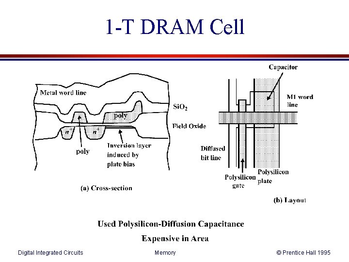 1 -T DRAM Cell Digital Integrated Circuits Memory © Prentice Hall 1995 