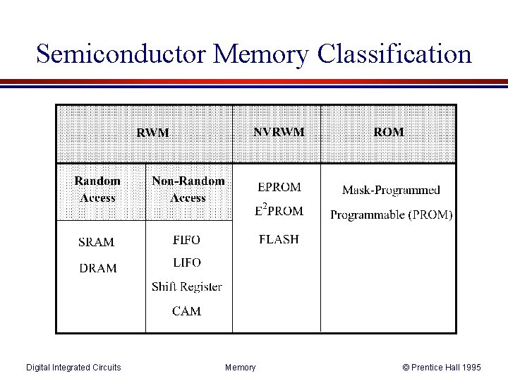 Semiconductor Memory Classification Digital Integrated Circuits Memory © Prentice Hall 1995 