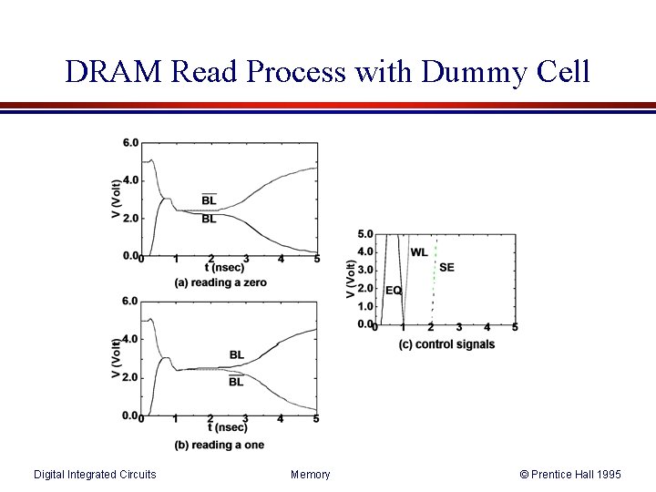 DRAM Read Process with Dummy Cell Digital Integrated Circuits Memory © Prentice Hall 1995