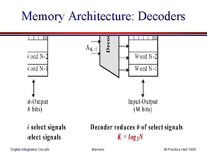 Memory Architecture: Decoders Digital Integrated Circuits Memory © Prentice Hall 1995 