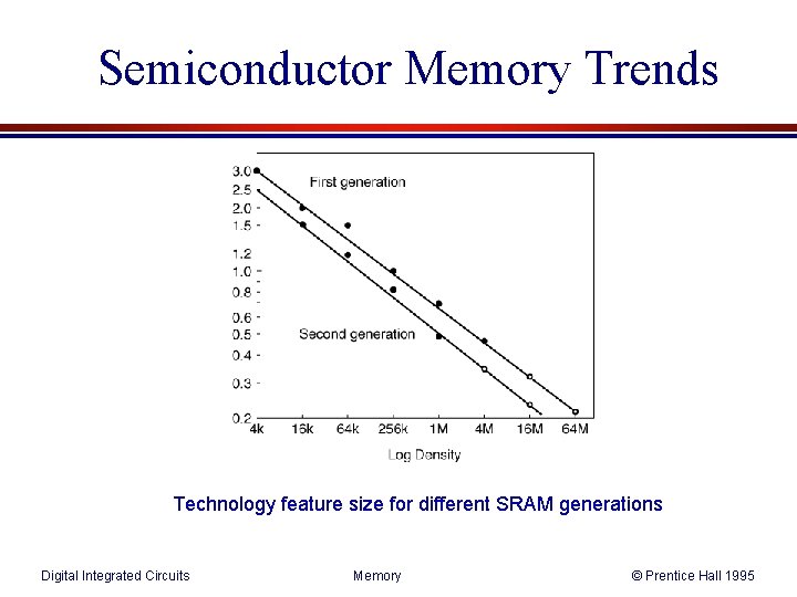 Semiconductor Memory Trends Technology feature size for different SRAM generations Digital Integrated Circuits Memory