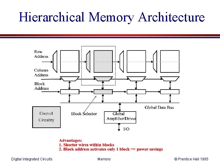 Hierarchical Memory Architecture Digital Integrated Circuits Memory © Prentice Hall 1995 