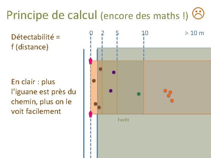 Principe de calcul (encore des maths !) Détectabilité = f (distance) 0 2 5