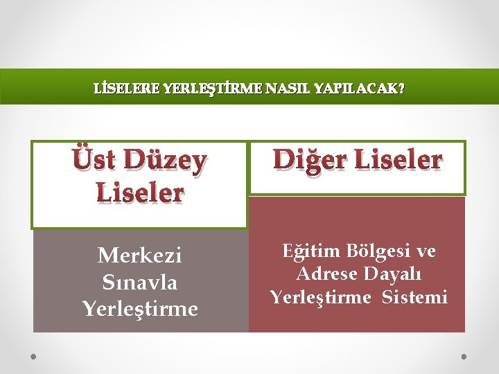 LİSELERE YERLEŞTİRME NASIL YAPILACAK? Üst Düzey Liseler Diğer Liseler Merkezi Sınavla Yerleştirme Eğitim Bölgesi