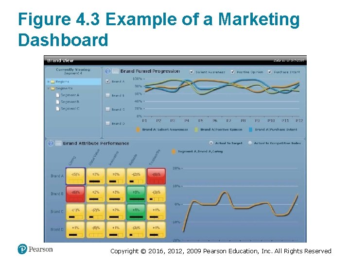 Figure 4. 3 Example of a Marketing Dashboard Copyright © 2016, 2012, 2009 Pearson