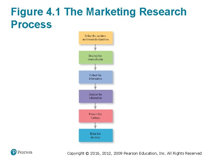 Figure 4. 1 The Marketing Research Process Copyright © 2016, 2012, 2009 Pearson Education,