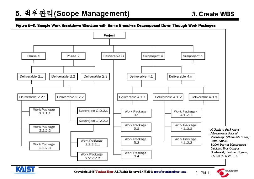 5. 범위관리(Scope Management) 3. Create WBS Figure 5 -6. Sample Work Breakdown Structure with