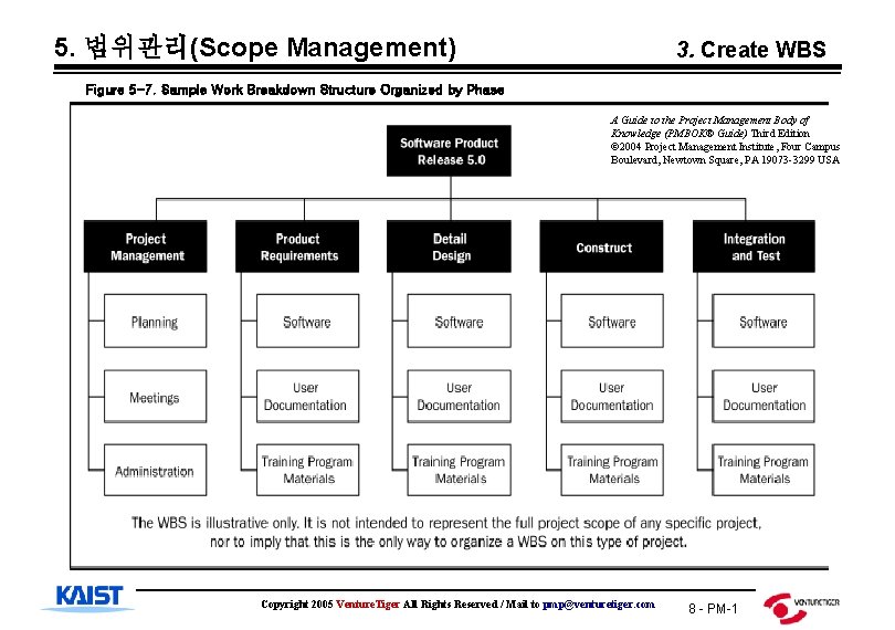 5. 범위관리(Scope Management) 3. Create WBS Figure 5 -7. Sample Work Breakdown Structure Organized