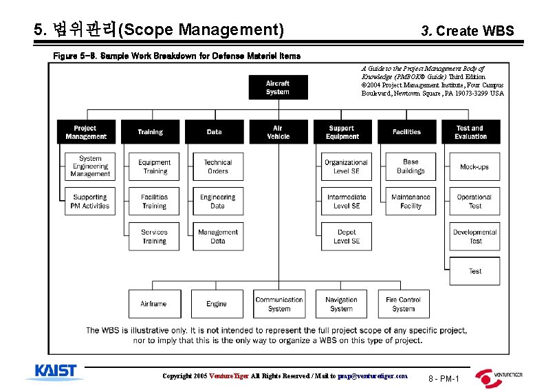 5. 범위관리(Scope Management) 3. Create WBS Figure 5 -8. Sample Work Breakdown for Defense