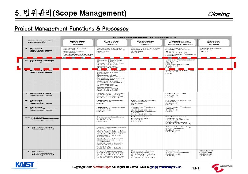 5. 범위관리(Scope Management) Closing Project Management Functions & Processes Copyright 2005 Venture. Tiger All