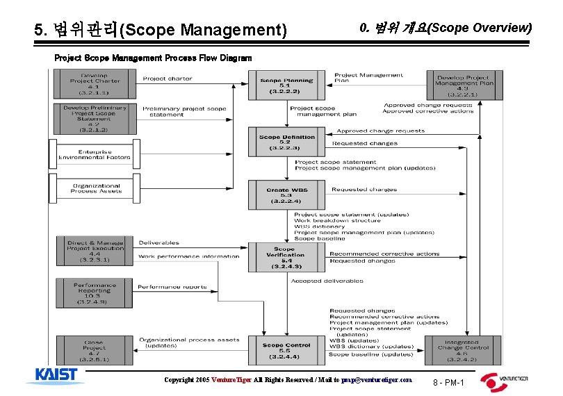 5. 범위관리(Scope Management) 0. 범위 개요(Scope Overview) Project Scope Management Process Flow Diagram Copyright