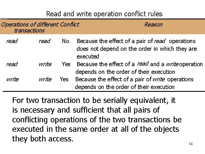 Read and write operation conflict rules Operations of different Conflict transactions read write Reason