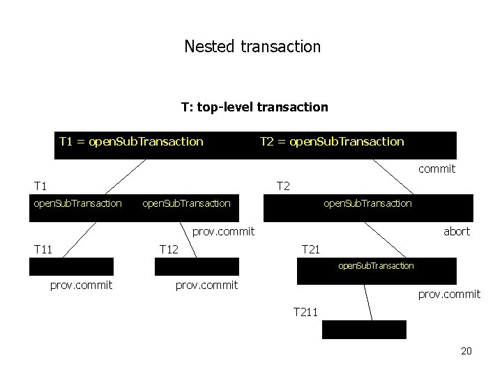 Nested transaction T: top-level transaction T 1 = open. Sub. Transaction T 2 =