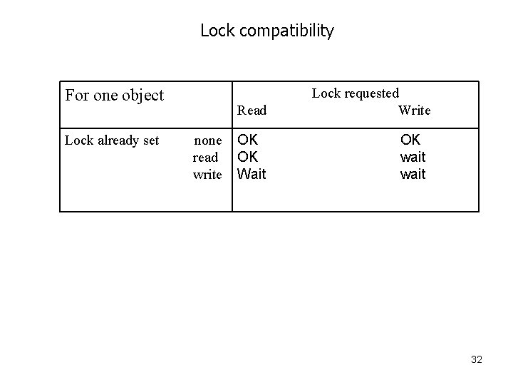 Lock compatibility For one object Lock already set Read none read write OK OK