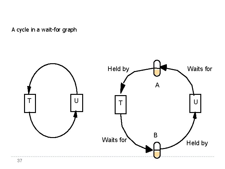 A cycle in a wait-for graph Held by Waits for A T U Waits