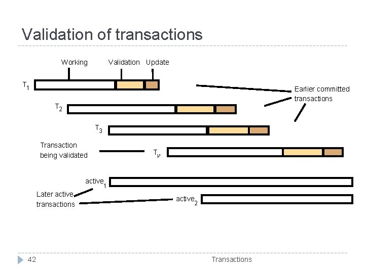 Validation of transactions Working Validation Update T 1 Earlier committed transactions T 2 T