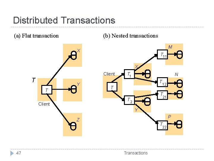 Distributed Transactions (a) Flat transaction (b) Nested transactions M X T 11 X Client