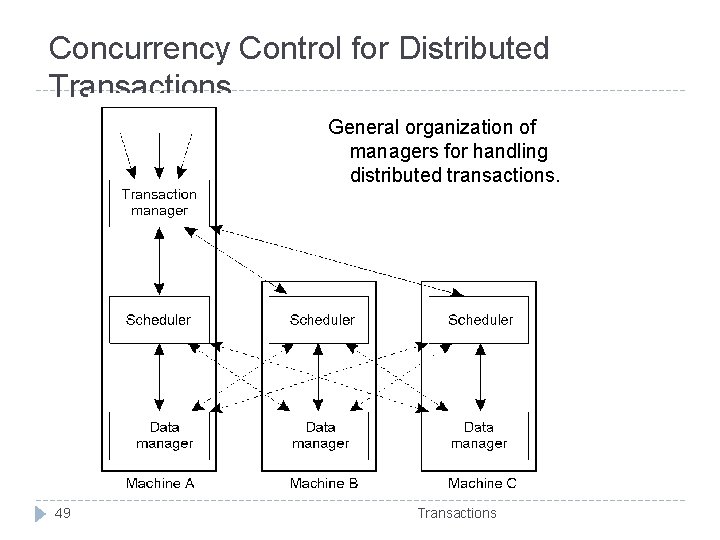 Concurrency Control for Distributed Transactions General organization of managers for handling distributed transactions. 49