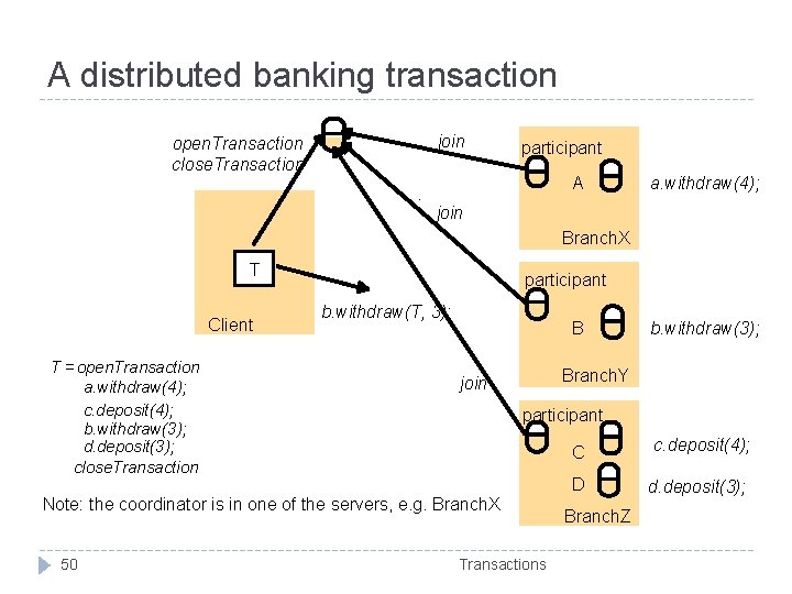 A distributed banking transaction join open. Transaction close. Transaction. participant A a. withdraw(4); join