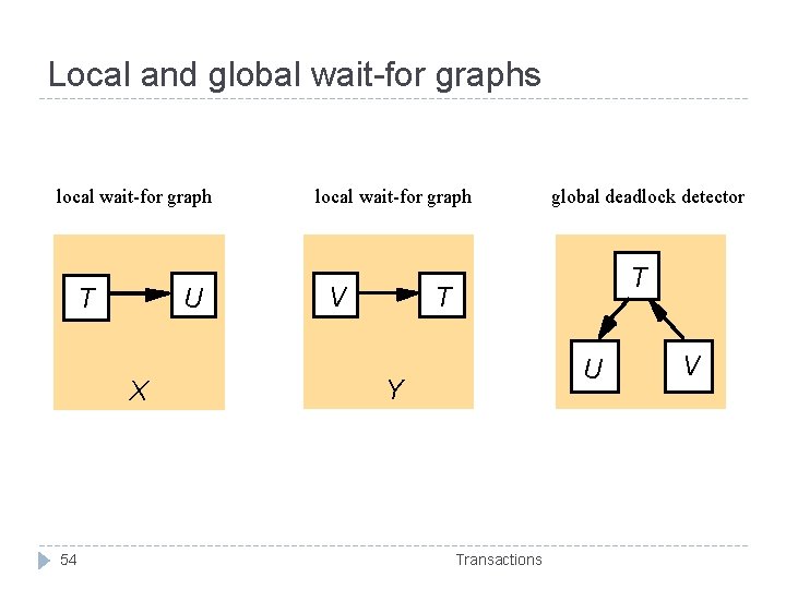 Local and global wait-for graphs local wait-for graph T U X 54 local wait-for