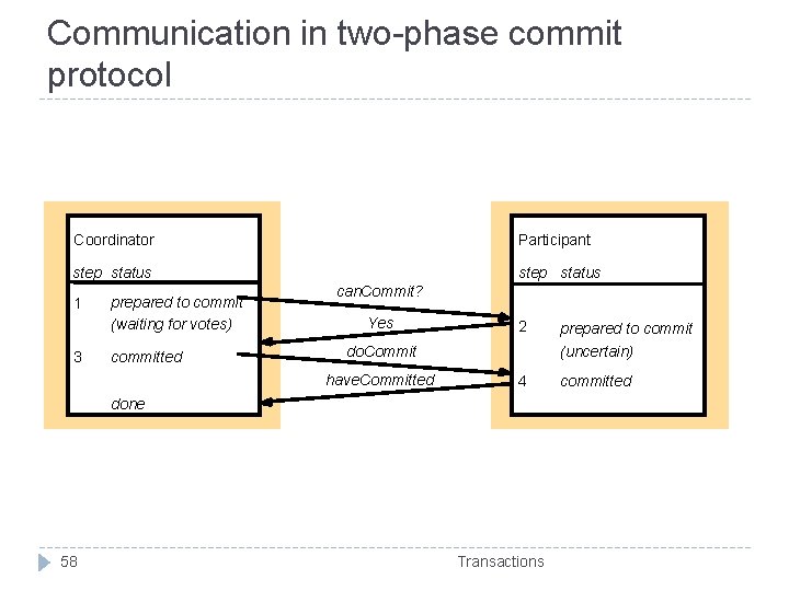 Communication in two-phase commit protocol Coordinator Participant step status 1 3 prepared to commit