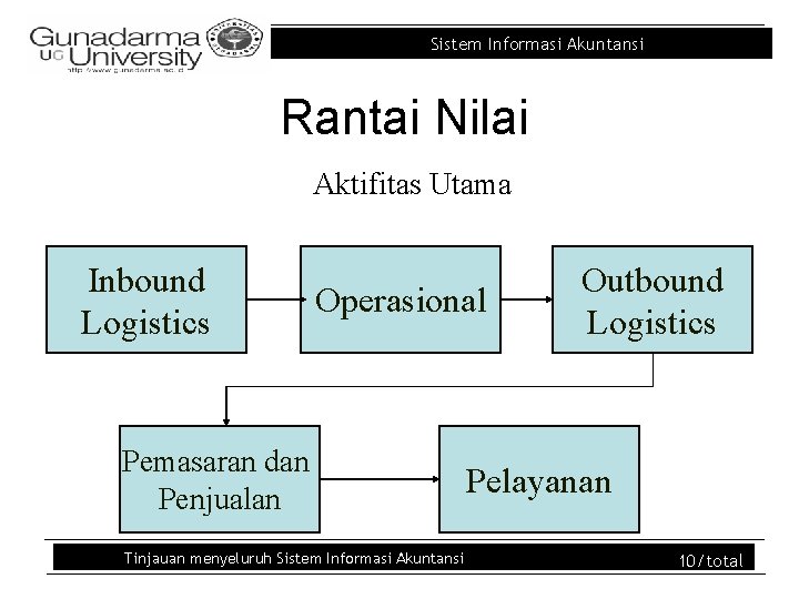 Sistem Informasi Akuntansi Rantai Nilai Aktifitas Utama Inbound Logistics Operasional Pemasaran dan Penjualan Tinjauan