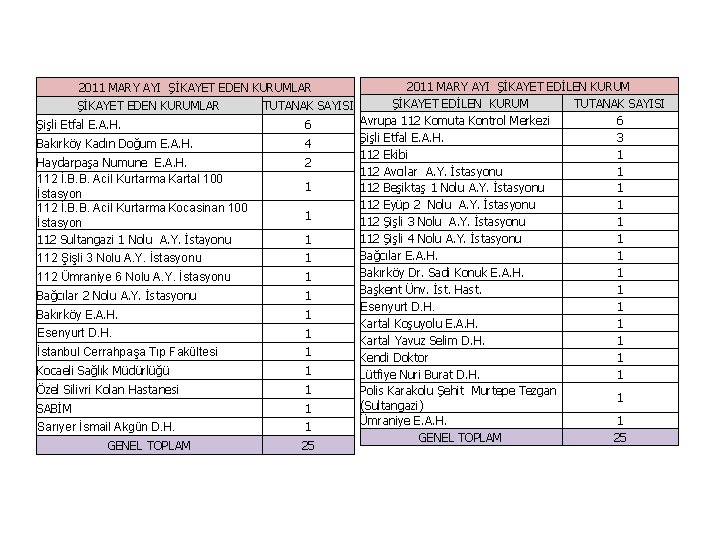 2011 MARY AYI ŞİKAYET EDİLEN KURUM TUTANAK SAYISI Avrupa 112 Komuta Kontrol Merkezi 6