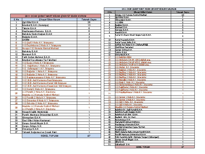 2011 OCAK ŞUBAT MART NİSAN ŞİKAYET EDEN KURUM S. No 1 2 3 4