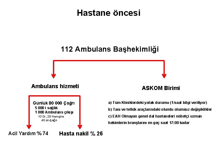 Hastane öncesi 112 Ambulans Başhekimliği Ambulans hizmeti Günlük 80 000 Çağrı 5 000 i