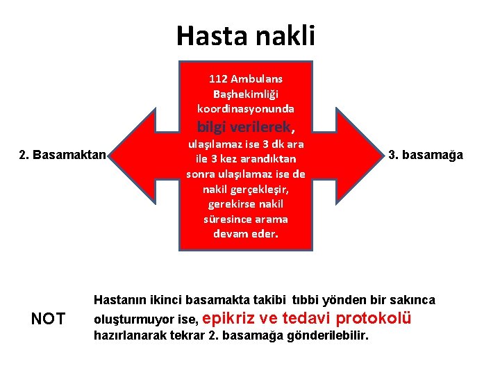 Hasta nakli 112 Ambulans Başhekimliği koordinasyonunda bilgi verilerek, 2. Basamaktan ulaşılamaz ise 3 dk