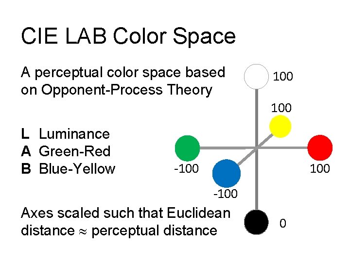 CIE LAB Color Space A perceptual color space based on Opponent-Process Theory 100 L CIE LAB Color Space A perceptual color space based on Opponent-Process Theory 100 L