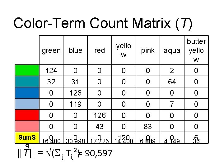 Color-Term Count Matrix (T) butter aqua yello w green blue red yello w 124 Color-Term Count Matrix (T) butter aqua yello w green blue red yello w 124