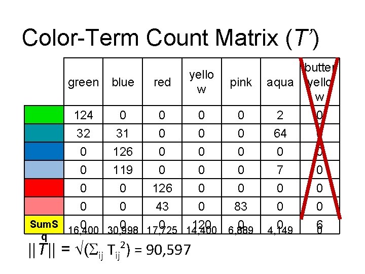 Color-Term Count Matrix (T’) butter aqua yello w green blue red yello w 124 Color-Term Count Matrix (T’) butter aqua yello w green blue red yello w 124