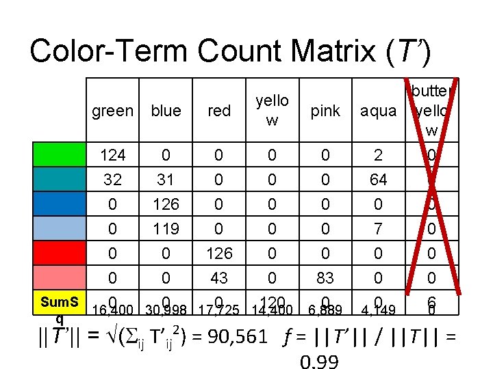Color-Term Count Matrix (T’) butter aqua yello w green blue red yello w 124 Color-Term Count Matrix (T’) butter aqua yello w green blue red yello w 124