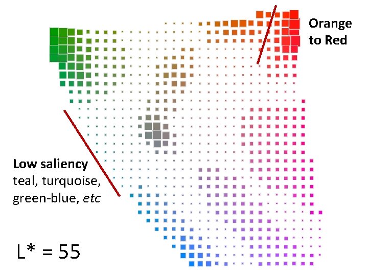 Orange to Red Low saliency teal, turquoise, green-blue, etc L* = 55 Orange to Red Low saliency teal, turquoise, green-blue, etc L* = 55