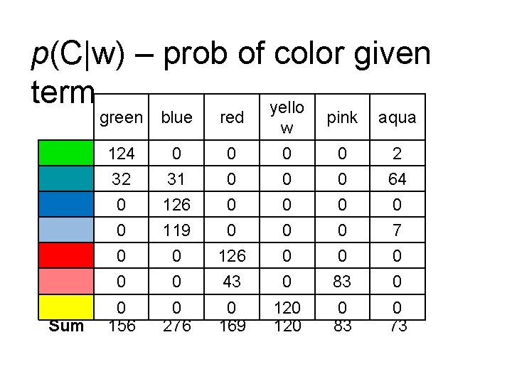 p(C|w) – prob of color given term yello Sum green blue red pink aqua p(C|w) – prob of color given term yello Sum green blue red pink aqua