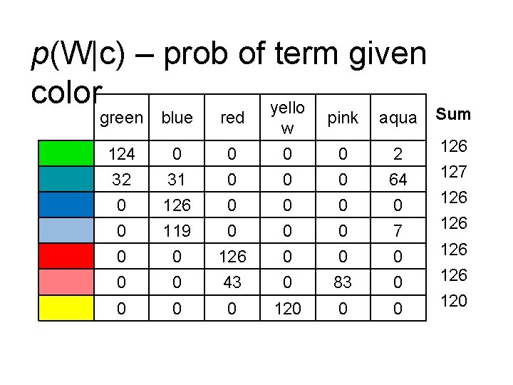 p(W|c) – prob of term given color yello Sum green blue red pink aqua p(W|c) – prob of term given color yello Sum green blue red pink aqua