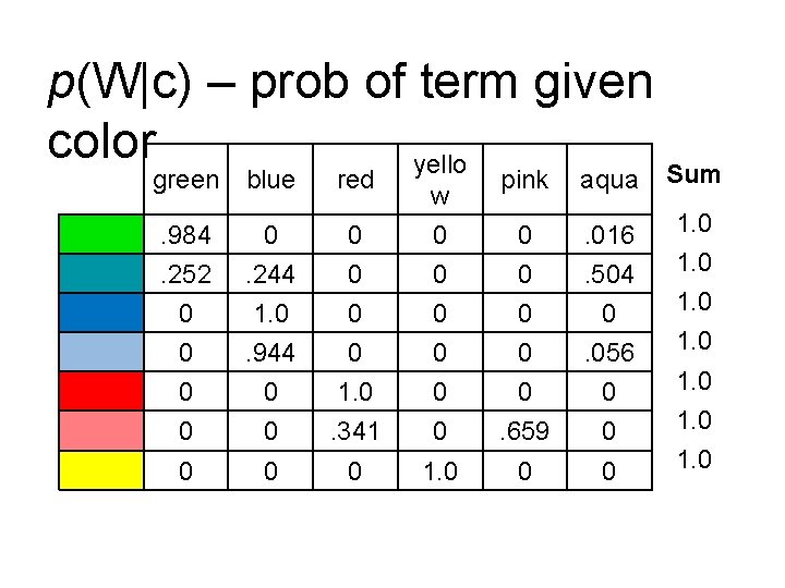 p(W|c) – prob of term given color yello Sum green blue red pink aqua p(W|c) – prob of term given color yello Sum green blue red pink aqua