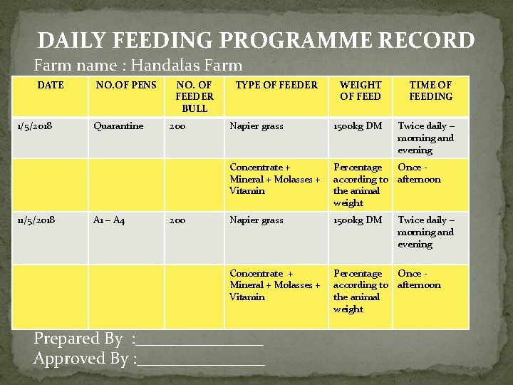 DAILY FEEDING PROGRAMME RECORD Farm name : Handalas Farm DATE 1/5/2018 11/5/2018 NO. OF