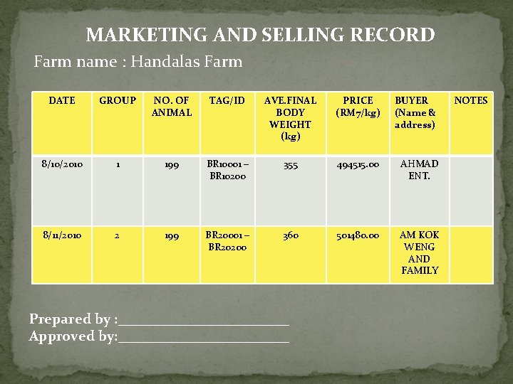 MARKETING AND SELLING RECORD Farm name : Handalas Farm DATE GROUP NO. OF ANIMAL