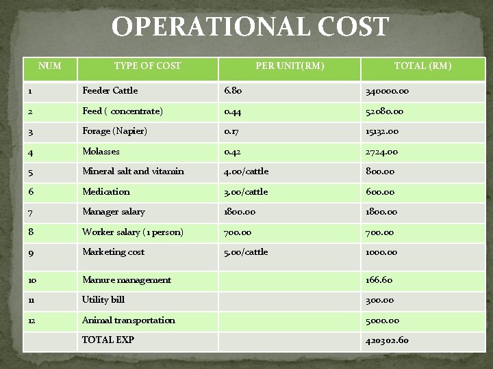 OPERATIONAL COST NUM TYPE OF COST PER UNIT(RM) TOTAL (RM) 1 Feeder Cattle 6.